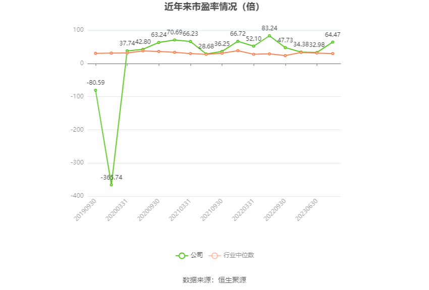 以本次披露业绩预告均值计算,公司近年市盈率(TTM)、市净率(LF)、市销率(TTM)情况如下图: