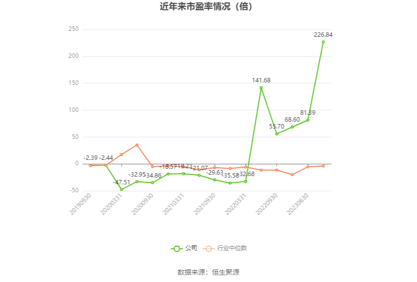 以本次披露业绩预告均值计算,公司近年市盈率(TTM)、市净率(LF)、市销率(TTM)情况如下图: