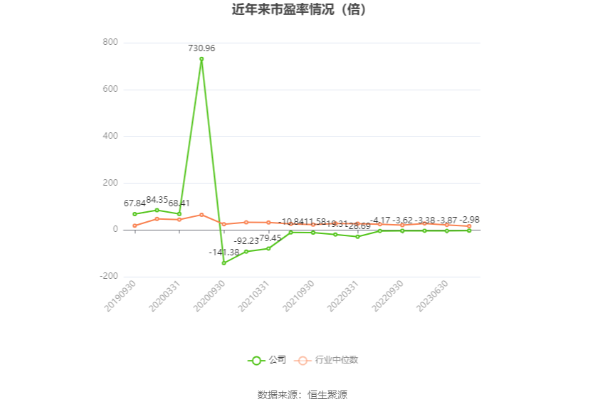 以本次披露业绩预告均值计算,公司近年市盈率(TTM)、市净率(LF)、市销率(TTM)情况如下图: