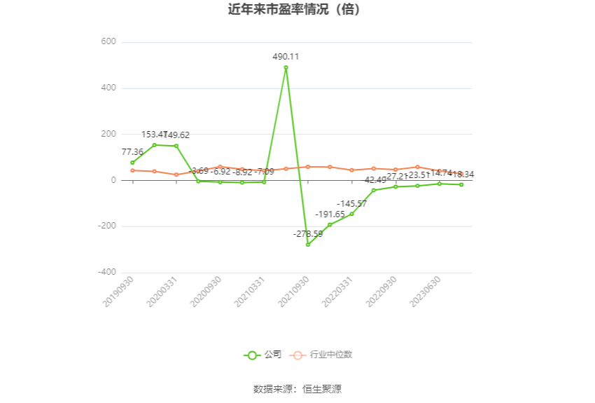 以本次披露业绩预告均值计算,公司近年市盈率(TTM)、市净率(LF)、市销率(TTM)情况如下图: