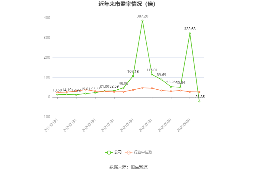 以本次披露业绩预告均值计算,公司近年市盈率(TTM)、市净率(LF)、市销率(TTM)情况如下图: