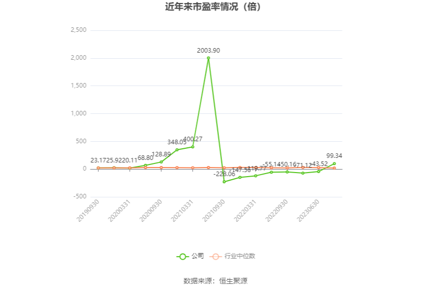 以本次披露业绩预告均值计算,公司近年市盈率(TTM)、市净率(LF)、市销率(TTM)情况如下图: