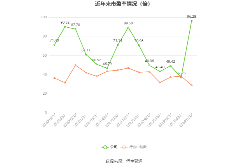 以本次披露业绩预告均值计算,公司近年市盈率(TTM)、市净率(LF)、市销率(TTM)情况如下图: