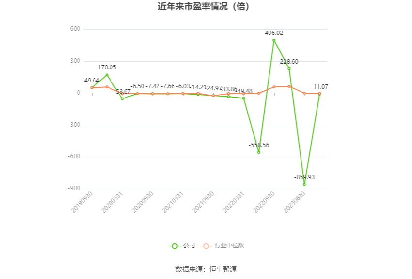 以本次披露业绩预告均值计算,公司近年市盈率(TTM)、市净率(LF)、市销率(TTM)情况如下图: