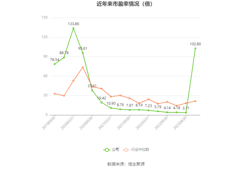 以本次披露业绩预告均值计算,公司近年市盈率(TTM)、市净率(LF)、市销率(TTM)情况如下图: