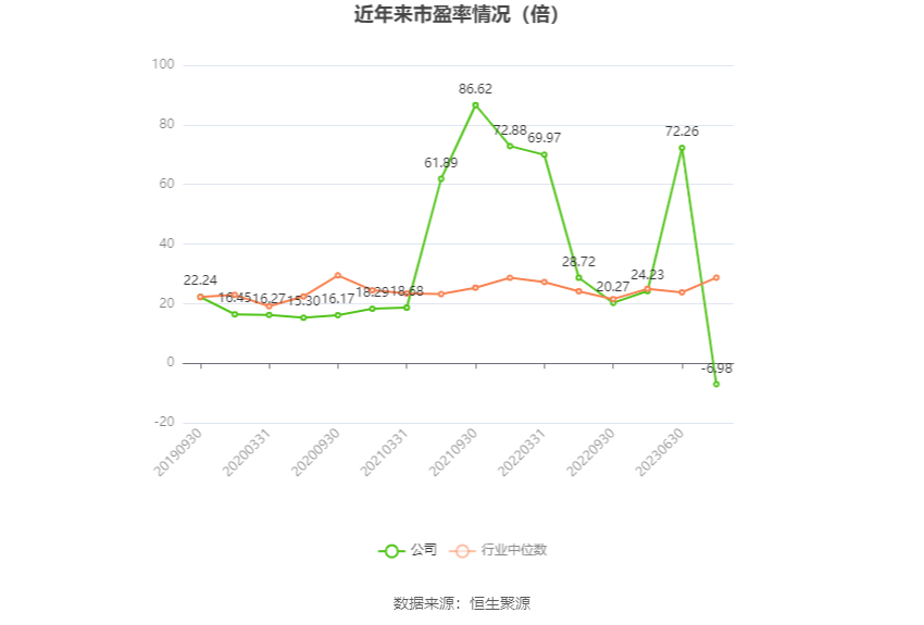 以本次披露业绩预告均值计算,公司近年市盈率(TTM)、市净率(LF)、市销率(TTM)情况如下图: