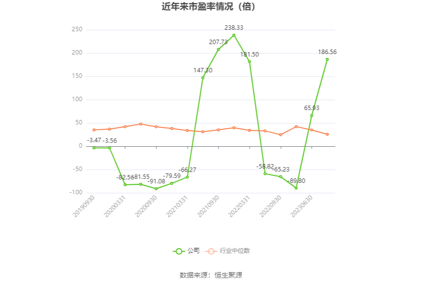以本次披露业绩预告均值计算,公司近年市盈率(TTM)、市净率(LF)、市销率(TTM)情况如下图: