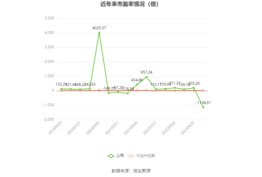 以本次披露业绩预告均值计算,公司近年市盈率(TTM)、市净率(LF)、市销率(TTM)情况如下图:
