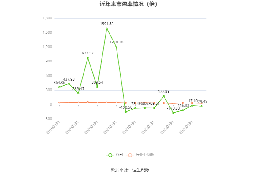 以本次披露业绩预告均值计算,公司近年市盈率(TTM)、市净率(LF)、市销率(TTM)情况如下图: