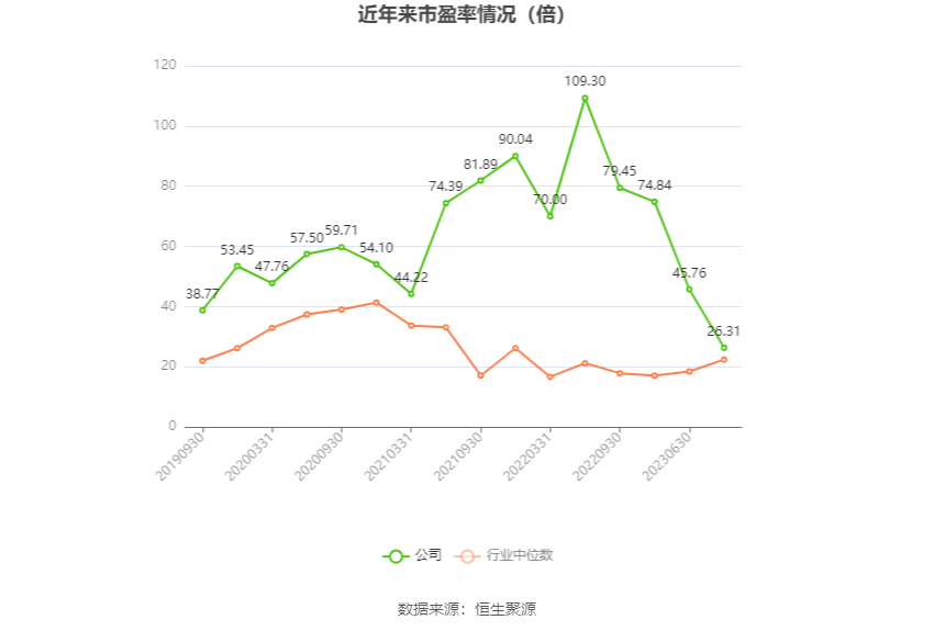 以本次披露业绩预告均值计算,公司近年市盈率(TTM)、市净率(LF)、市销率(TTM)情况如下图: