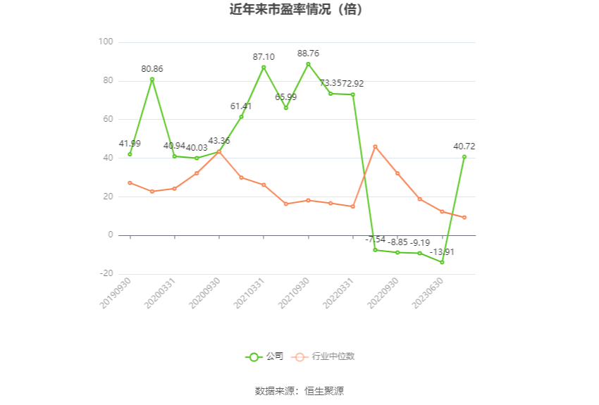 以本次披露业绩预告均值计算,公司近年市盈率(TTM)、市净率(LF)、市销率(TTM)情况如下图: