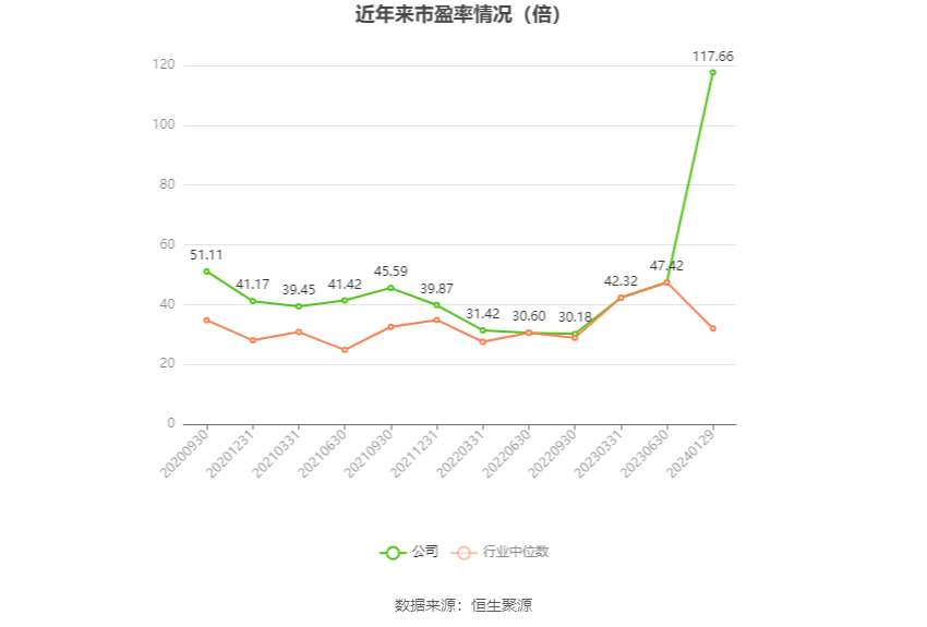 以本次披露业绩预告均值计算,公司近年市盈率(TTM)、市净率(LF)、市销率(TTM)情况如下图: