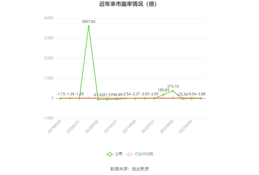 以本次披露业绩预告均值计算,公司近年市盈率(TTM)、市净率(LF)、市销率(TTM)情况如下图: