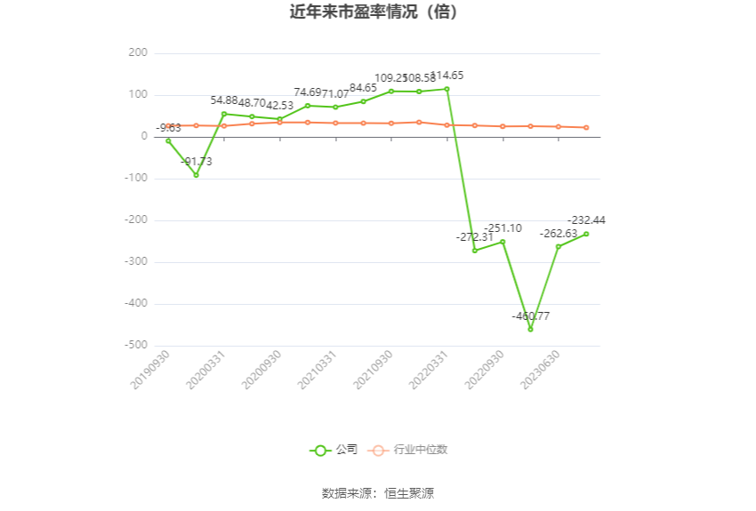 以本次披露业绩预告均值计算,公司近年市盈率(TTM)、市净率(LF)、市销率(TTM)情况如下图: