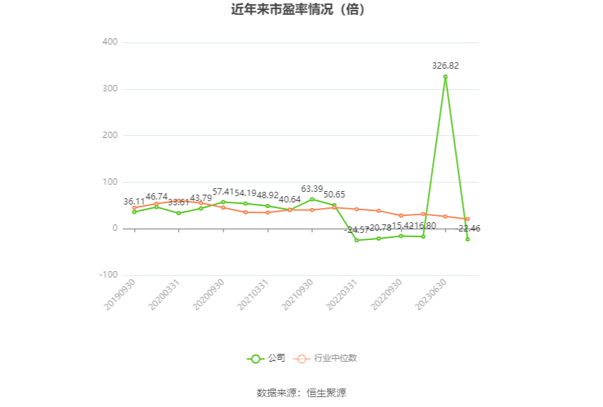 以本次披露业绩预告均值计算,公司近年市盈率(TTM)、市净率(LF)、市销率(TTM)情况如下图: