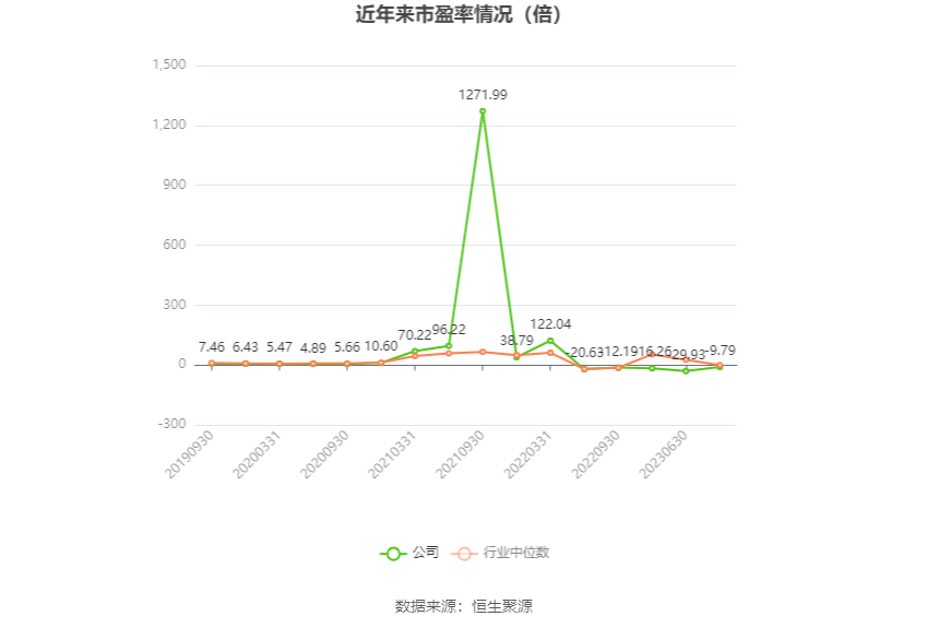 以本次披露业绩预告均值计算,公司近年市盈率(TTM)、市净率(LF)、市销率(TTM)情况如下图: