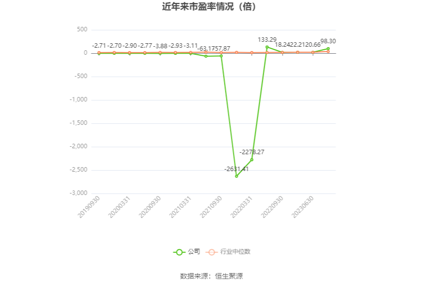 以本次披露业绩预告均值计算,公司近年市盈率(TTM)、市净率(LF)、市销率(TTM)情况如下图: