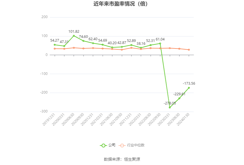以本次披露业绩预告均值计算,公司近年市盈率(TTM)、市净率(LF)、市销率(TTM)情况如下图:
