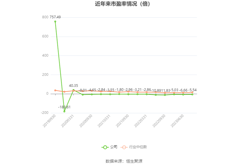 以本次披露业绩预告均值计算,公司近年市盈率(TTM)、市净率(LF)、市销率(TTM)情况如下图: