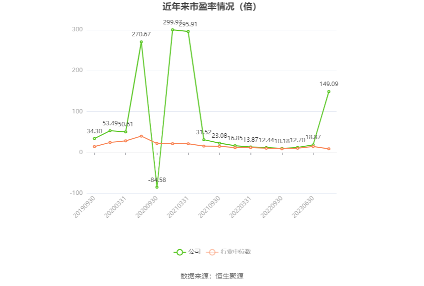 以本次披露业绩预告均值计算,公司近年市盈率(TTM)、市净率(LF)、市销率(TTM)情况如下图: