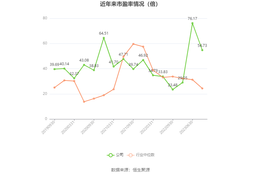 以本次披露业绩预告均值计算,公司近年市盈率(TTM)、市净率(LF)、市销率(TTM)情况如下图: