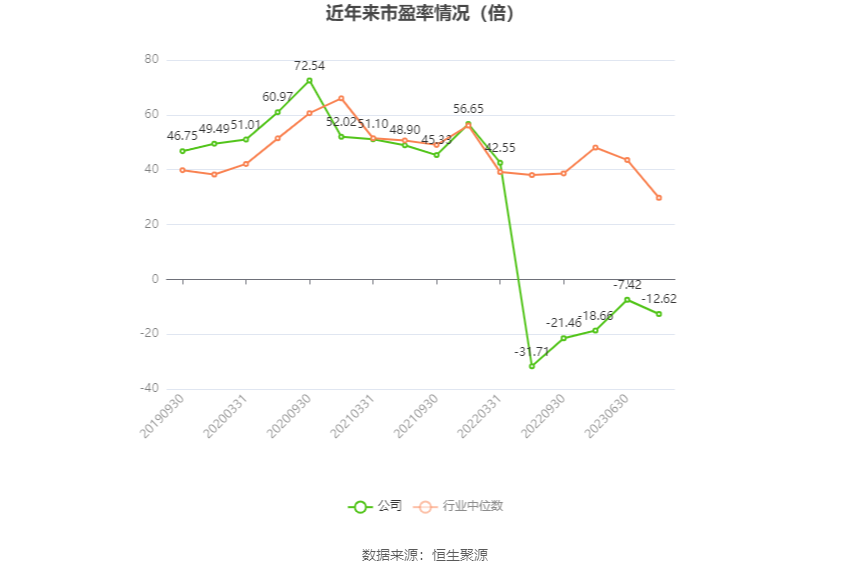以本次披露业绩预告均值计算,公司近年市盈率(TTM)、市净率(LF)、市销率(TTM)情况如下图: