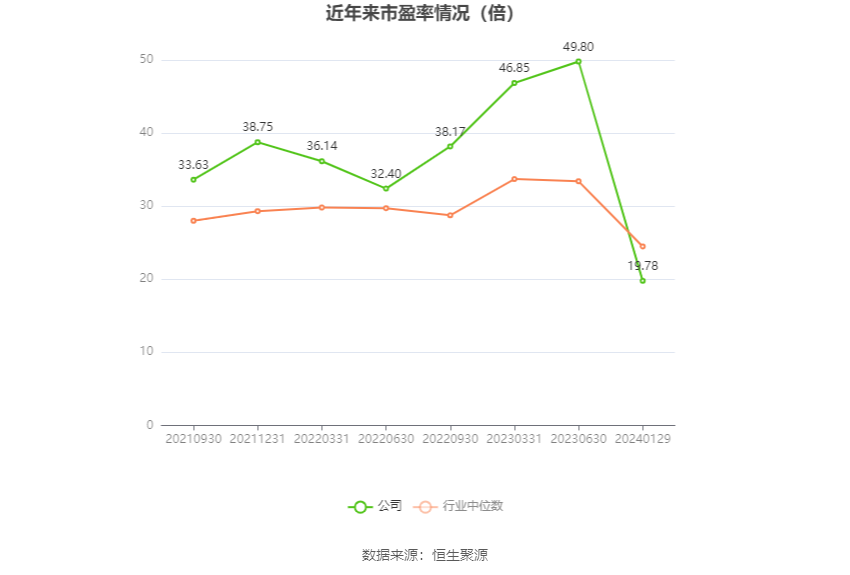 以本次披露业绩预告均值计算,公司近年市盈率(TTM)、市净率(LF)、市销率(TTM)情况如下图: