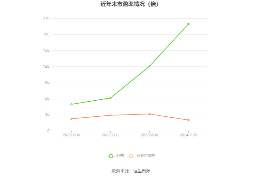 以本次披露业绩预告均值计算,公司近年市盈率(TTM)、市净率(LF)、市销率(TTM)情况如下图: