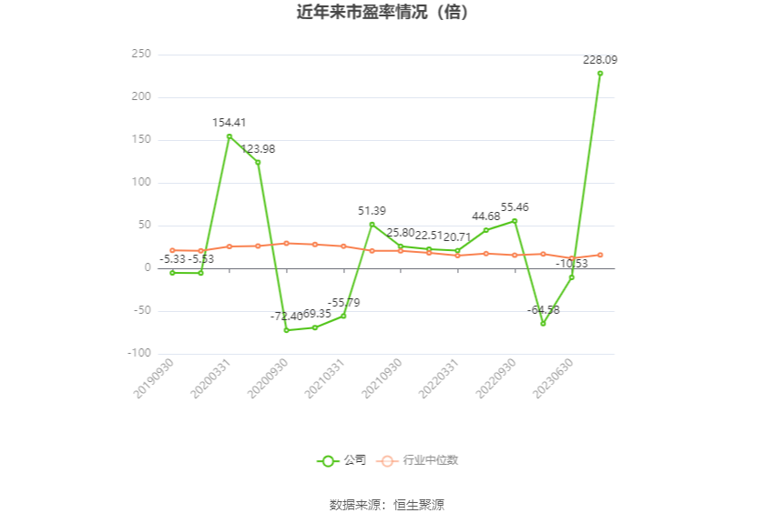 以本次披露业绩预告均值计算,公司近年市盈率(TTM)、市净率(LF)、市销率(TTM)情况如下图:
