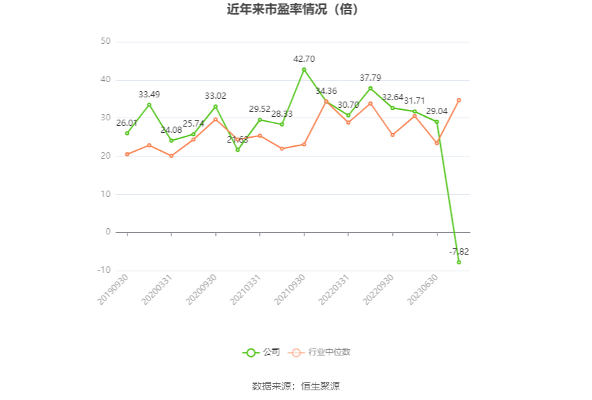 以本次披露业绩预告均值计算,公司近年市盈率(TTM)、市净率(LF)、市销率(TTM)情况如下图: