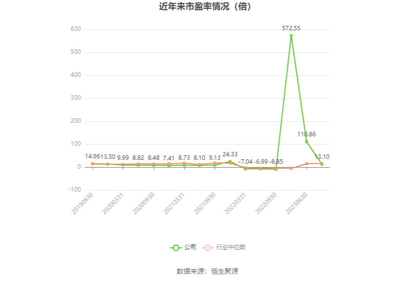 以本次披露业绩预告均值计算,公司近年市盈率(TTM)、市净率(LF)、市销率(TTM)情况如下图: