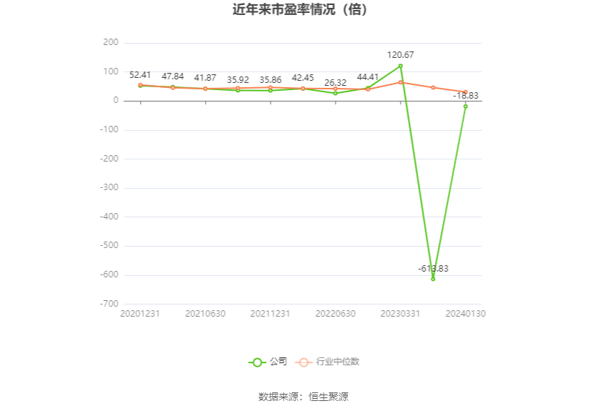 以本次披露业绩预告均值计算,公司近年市盈率(TTM)、市净率(LF)、市销率(TTM)情况如下图: