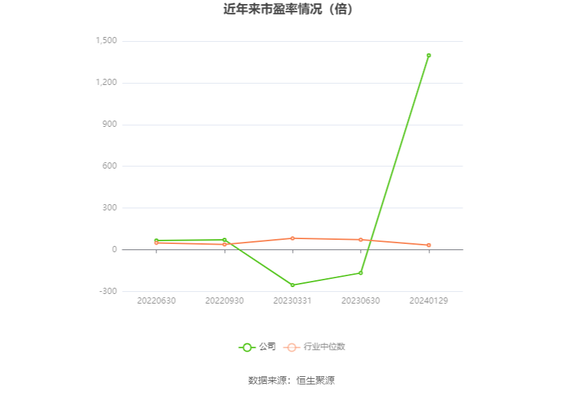 以本次披露业绩预告均值计算,公司近年市盈率(TTM)、市净率(LF)、市销率(TTM)情况如下图:
