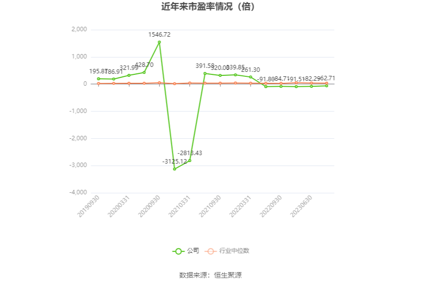 以本次披露业绩预告均值计算,公司近年市盈率(TTM)、市净率(LF)、市销率(TTM)情况如下图: