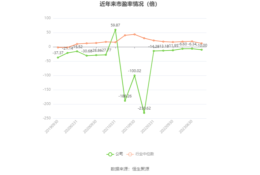 以本次披露业绩预告均值计算,公司近年市盈率(TTM)、市净率(LF)、市销率(TTM)情况如下图: