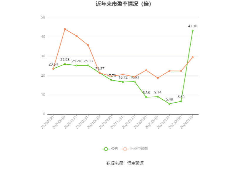 以本次披露业绩预告均值计算,公司近年市盈率(TTM)、市净率(LF)、市销率(TTM)情况如下图: