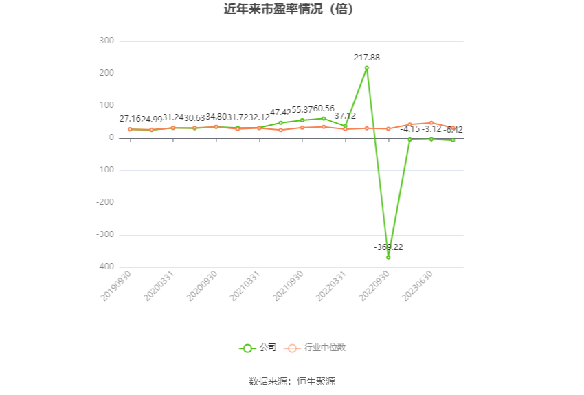 以本次披露业绩预告均值计算,公司近年市盈率(TTM)、市净率(LF)、市销率(TTM)情况如下图: