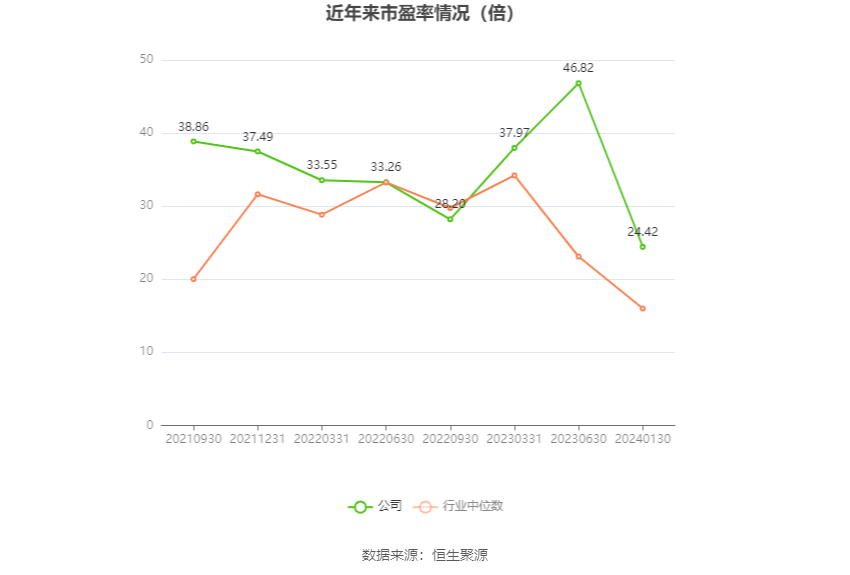 以本次披露业绩预告均值计算,公司近年市盈率(TTM)、市净率(LF)、市销率(TTM)情况如下图: