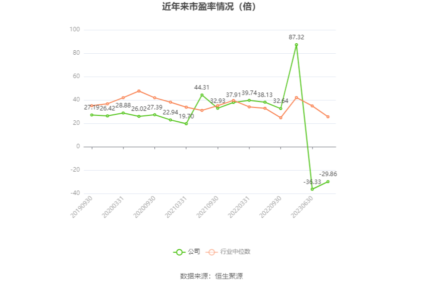 以本次披露业绩预告均值计算,公司近年市盈率(TTM)、市净率(LF)、市销率(TTM)情况如下图: