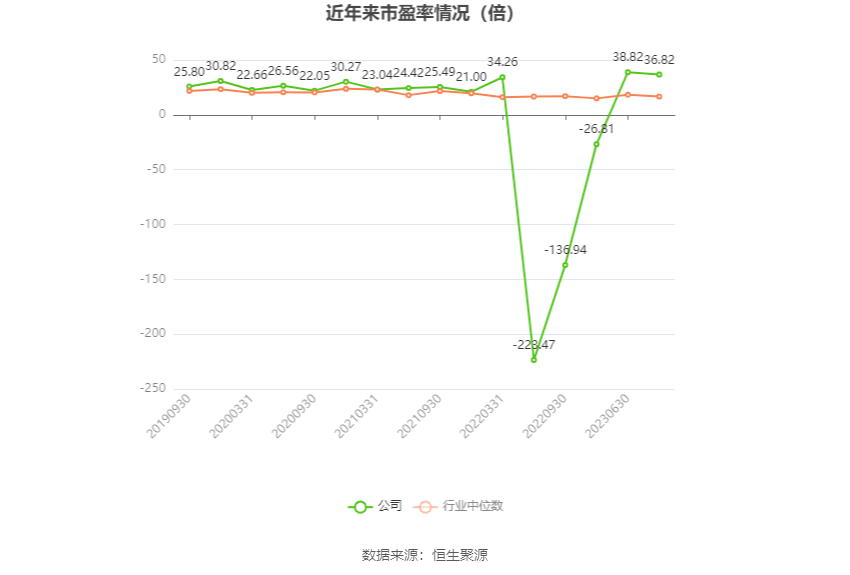 以本次披露业绩预告均值计算,公司近年市盈率(TTM)、市净率(LF)、市销率(TTM)情况如下图: