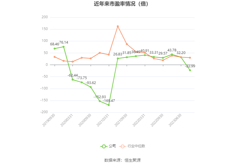 以本次披露业绩预告均值计算,公司近年市盈率(TTM)、市净率(LF)、市销率(TTM)情况如下图: