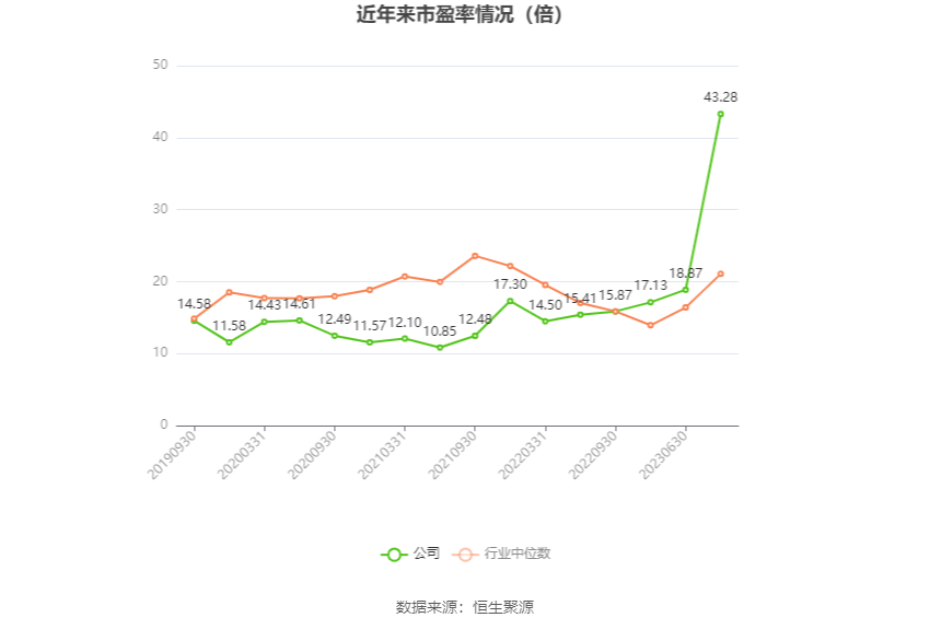 以本次披露业绩预告均值计算,公司近年市盈率(TTM)、市净率(LF)、市销率(TTM)情况如下图:
