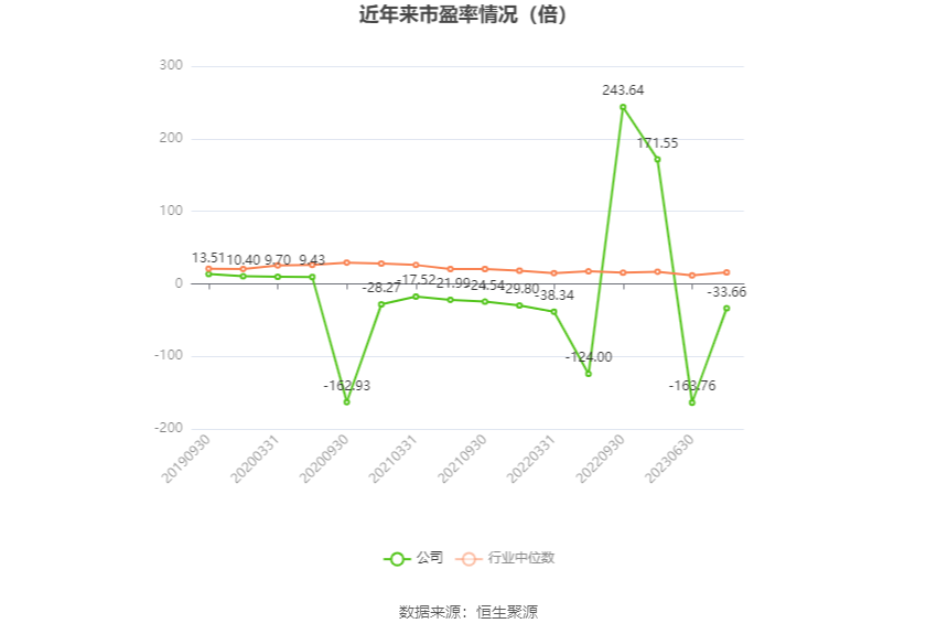 以本次披露业绩预告均值计算,公司近年市盈率(TTM)、市净率(LF)、市销率(TTM)情况如下图: