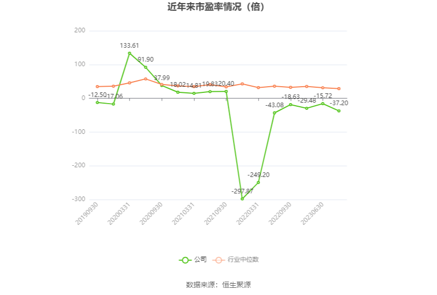 以本次披露业绩预告均值计算,公司近年市盈率(TTM)、市净率(LF)、市销率(TTM)情况如下图: