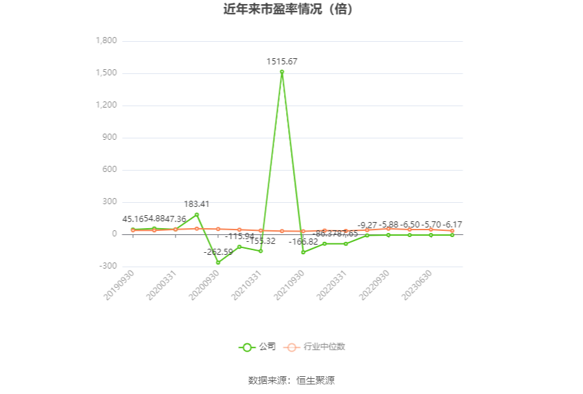 以本次披露业绩预告均值计算,公司近年市盈率(TTM)、市净率(LF)、市销率(TTM)情况如下图: