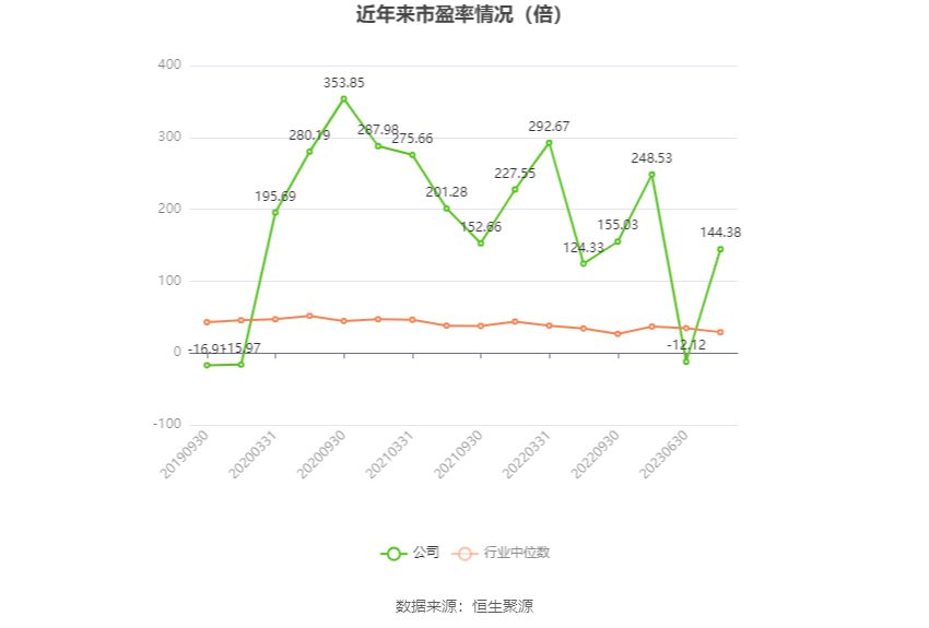 以本次披露业绩预告均值计算,公司近年市盈率(TTM)、市净率(LF)、市销率(TTM)情况如下图: