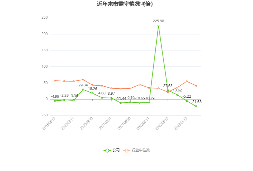 以本次披露业绩预告均值计算,公司近年市盈率(TTM)、市净率(LF)、市销率(TTM)情况如下图: