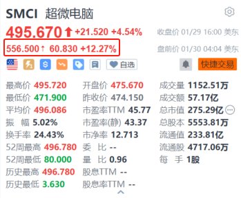 超微电脑盘前涨超12% Q2盈利增长71.5%超预期 上调全年营收指引