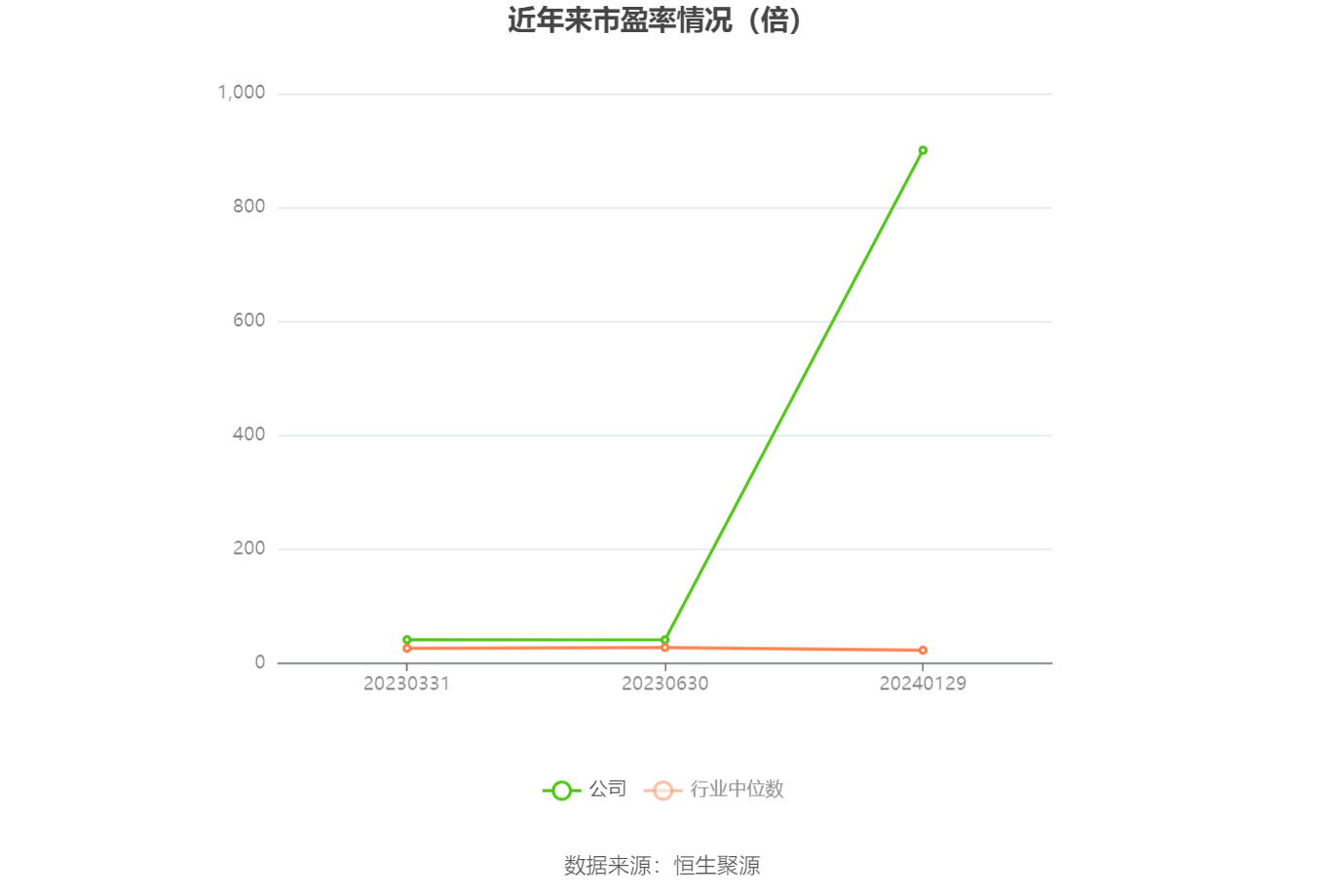 以本次披露业绩预告均值计算,公司近年市盈率(TTM)、市净率(LF)、市销率(TTM)情况如下图:
