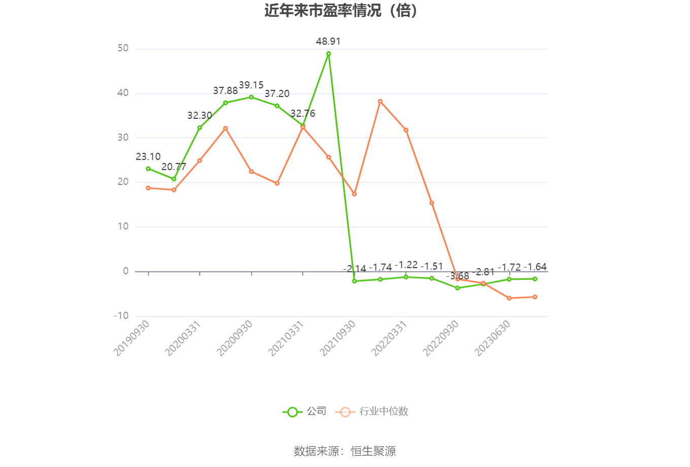 以本次披露业绩预告均值计算,公司近年市盈率(TTM)、市净率(LF)、市销率(TTM)情况如下图: